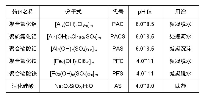 水處理常用無(wú)機(jī)高分子絮凝劑