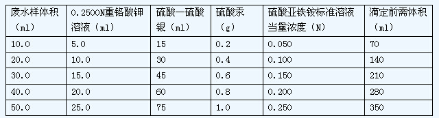 硫酸亞鐵滴定檢測(cè)cod