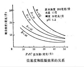 聚合硫酸鐵鹽基度檢測(cè)方法