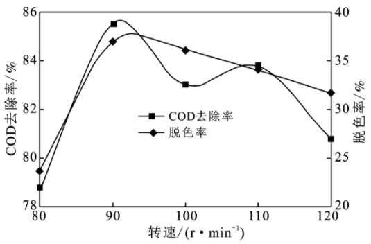 聚合硫酸混凝轉速